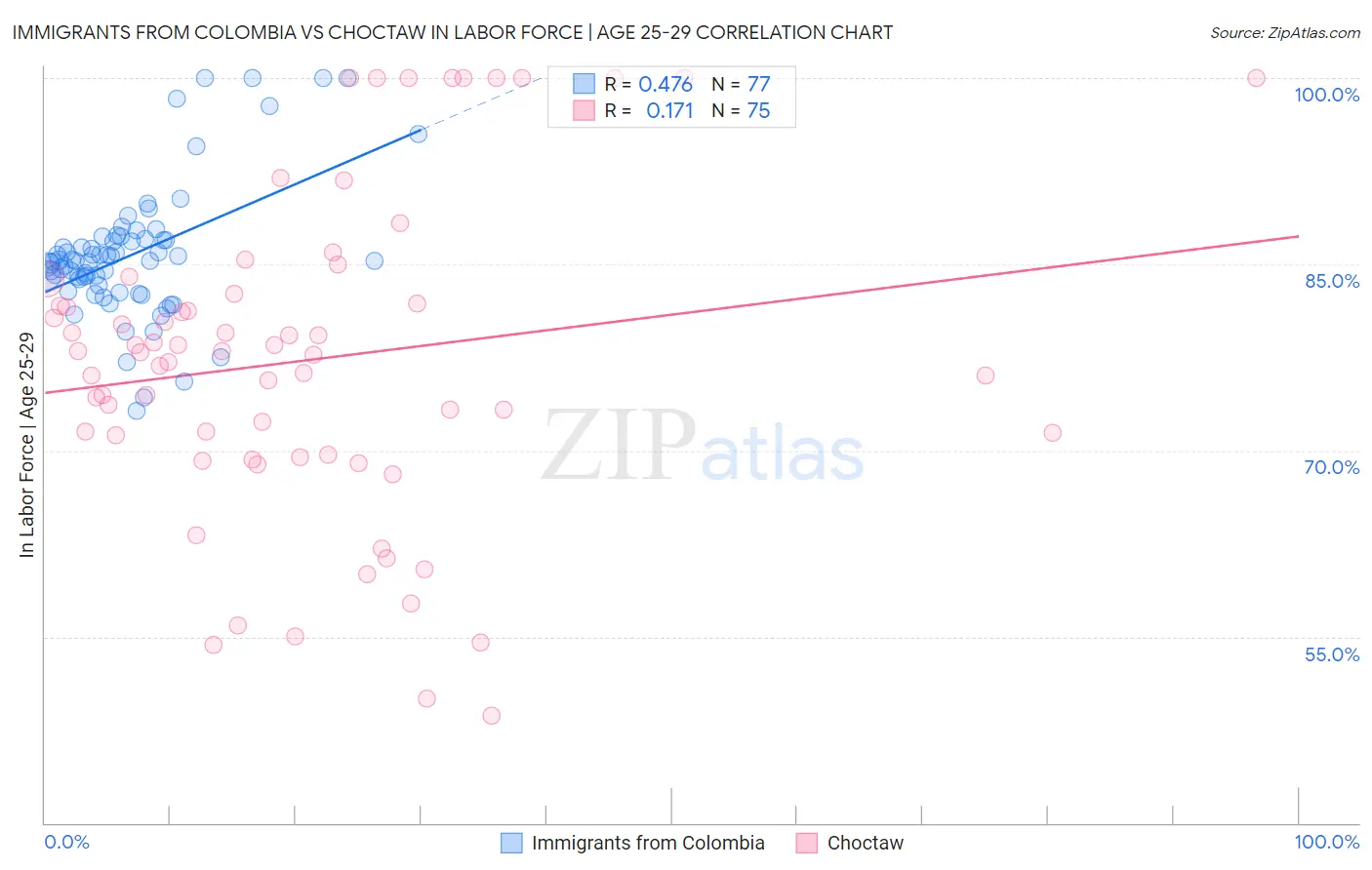 Immigrants from Colombia vs Choctaw In Labor Force | Age 25-29