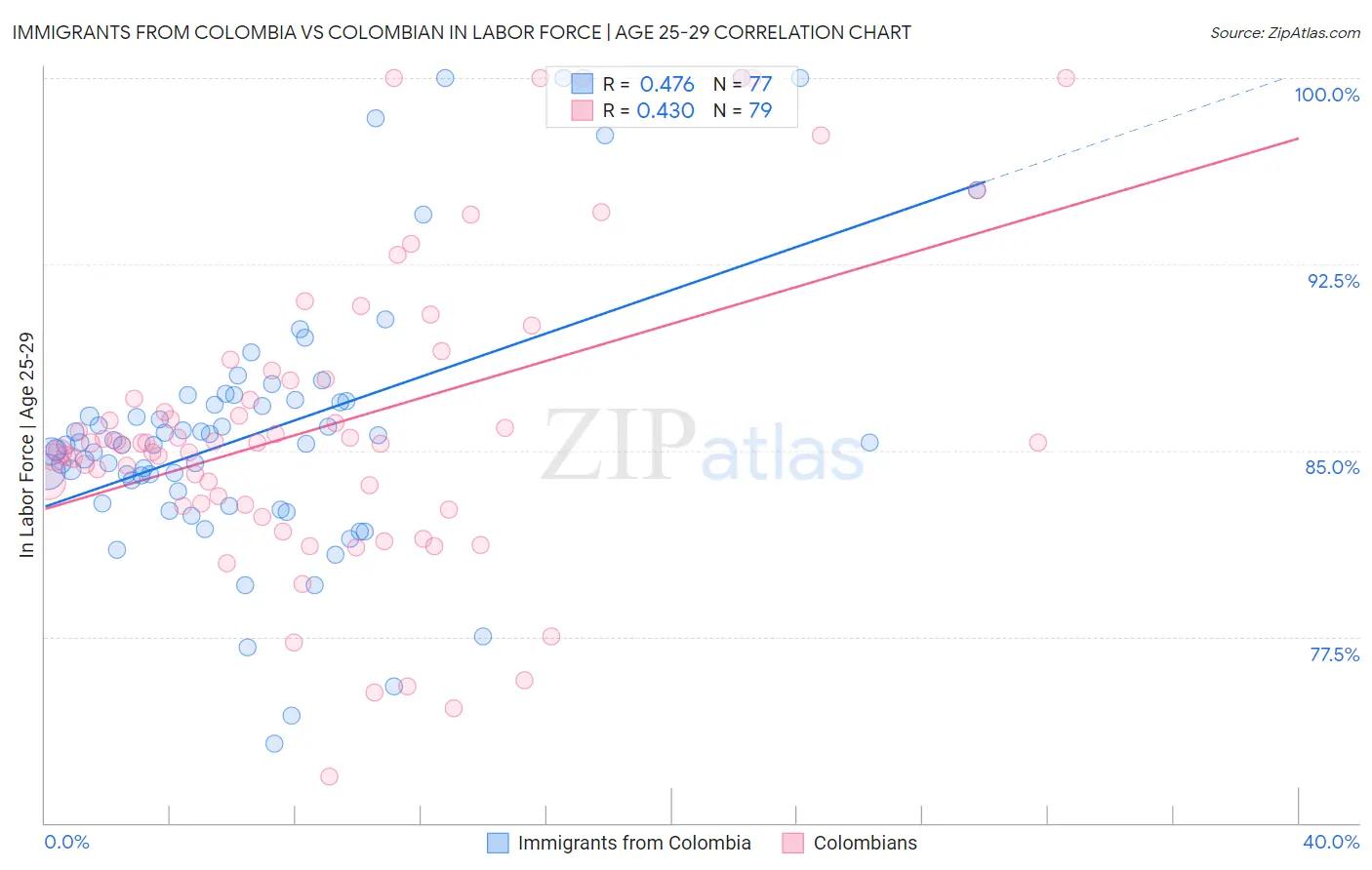 Immigrants from Colombia vs Colombian In Labor Force | Age 25-29