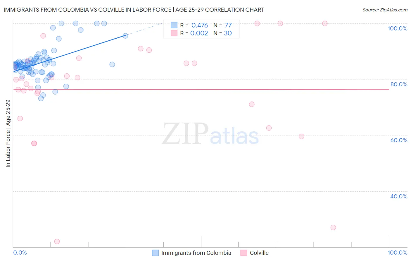 Immigrants from Colombia vs Colville In Labor Force | Age 25-29