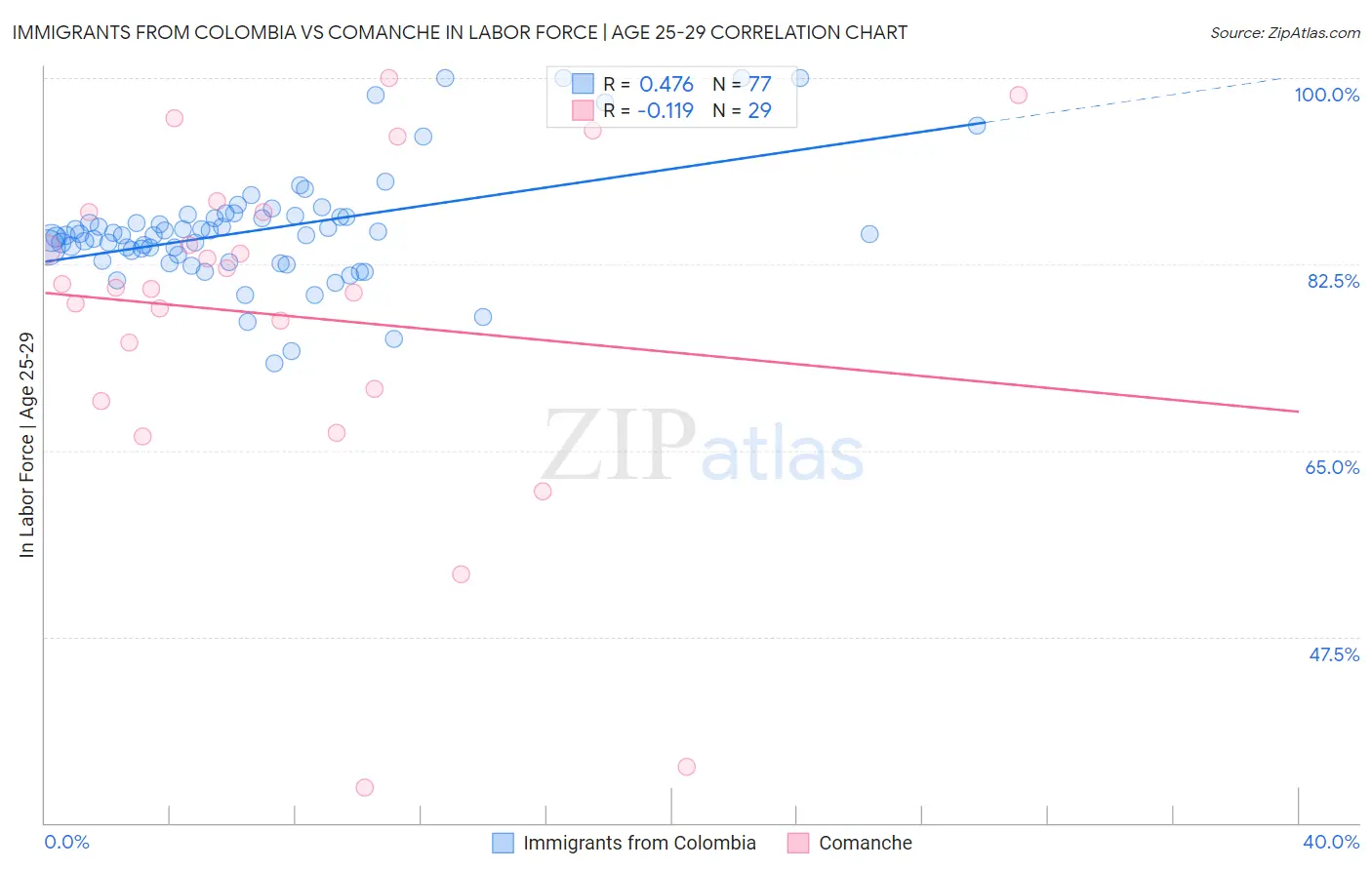 Immigrants from Colombia vs Comanche In Labor Force | Age 25-29