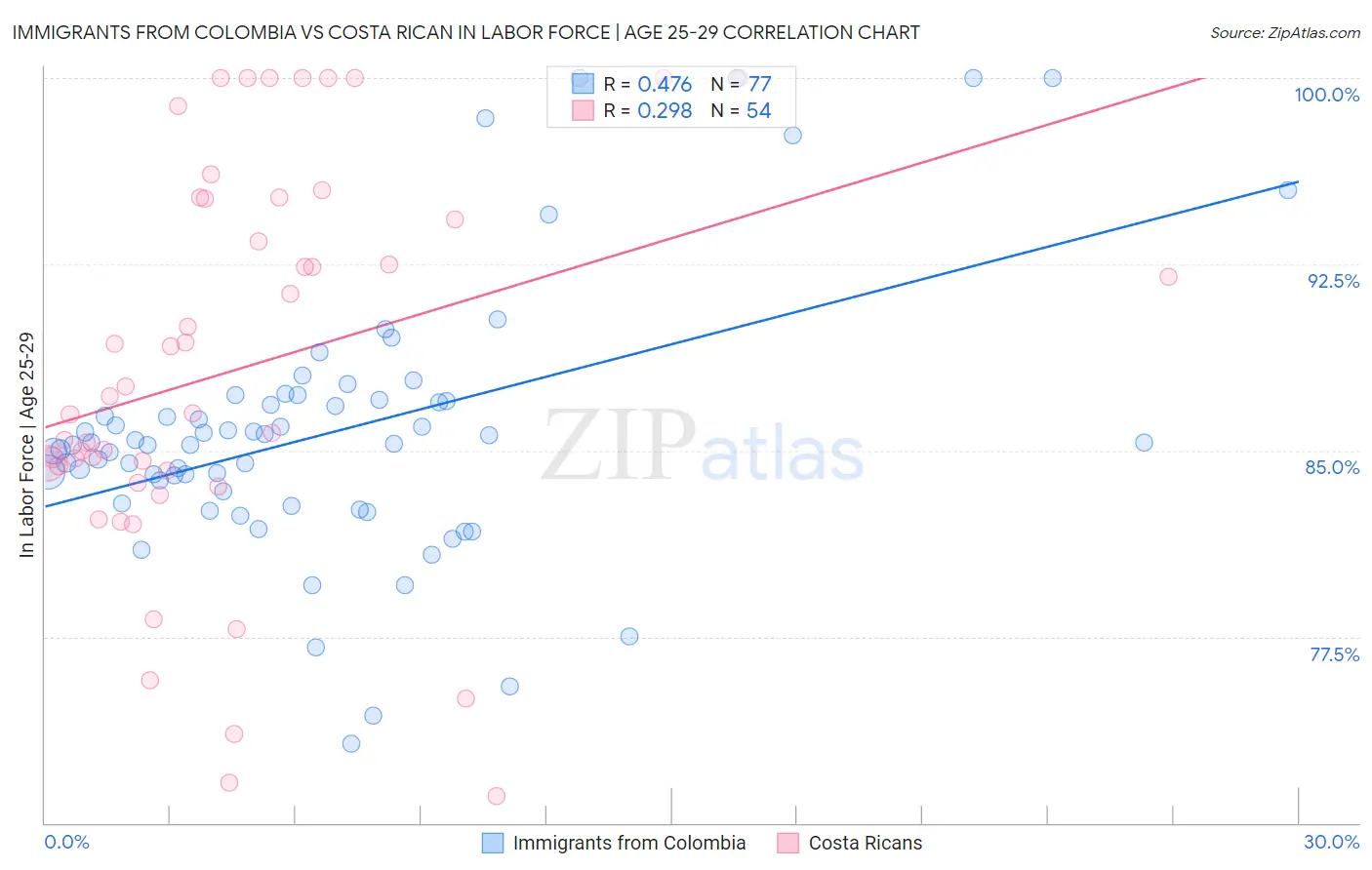 Immigrants from Colombia vs Costa Rican In Labor Force | Age 25-29