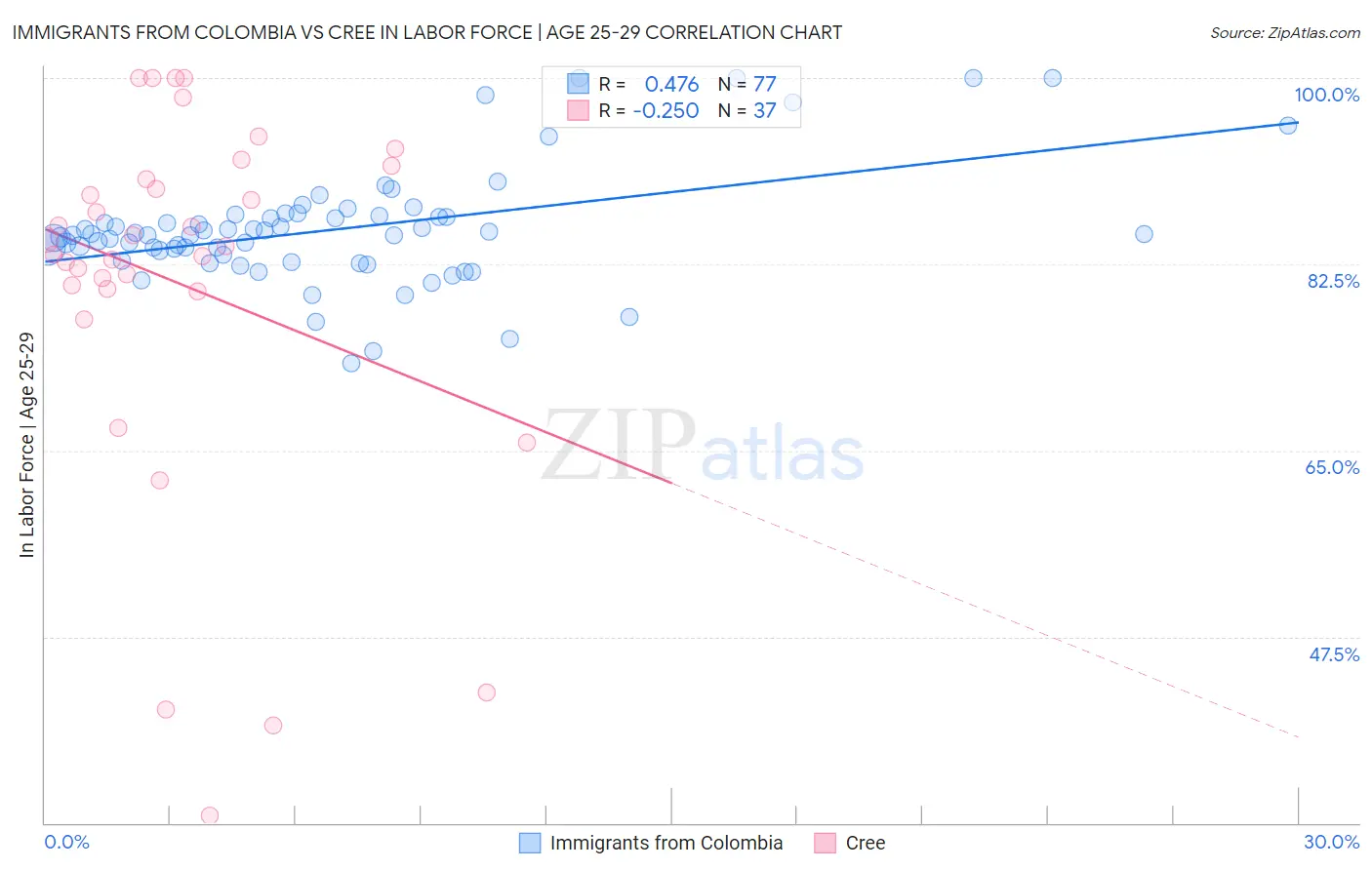 Immigrants from Colombia vs Cree In Labor Force | Age 25-29