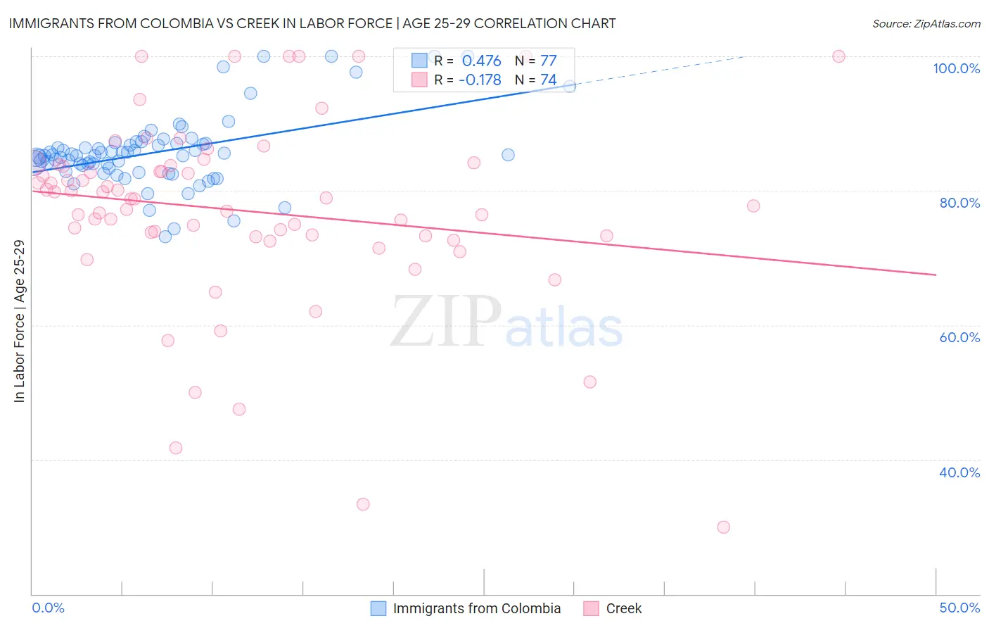 Immigrants from Colombia vs Creek In Labor Force | Age 25-29