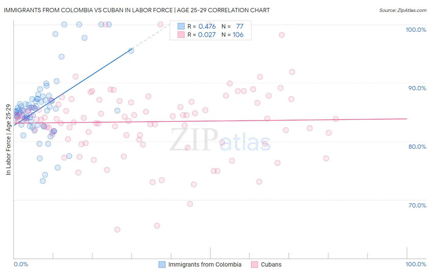 Immigrants from Colombia vs Cuban In Labor Force | Age 25-29