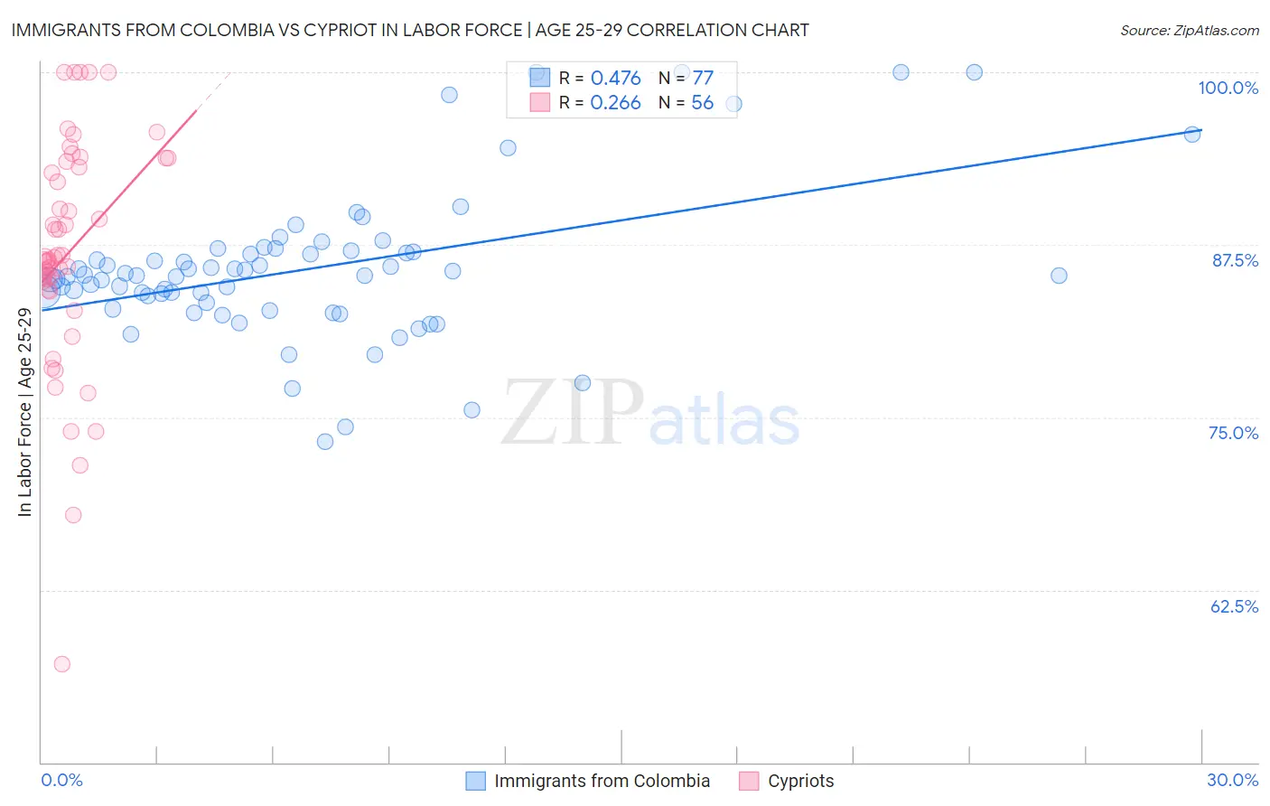 Immigrants from Colombia vs Cypriot In Labor Force | Age 25-29