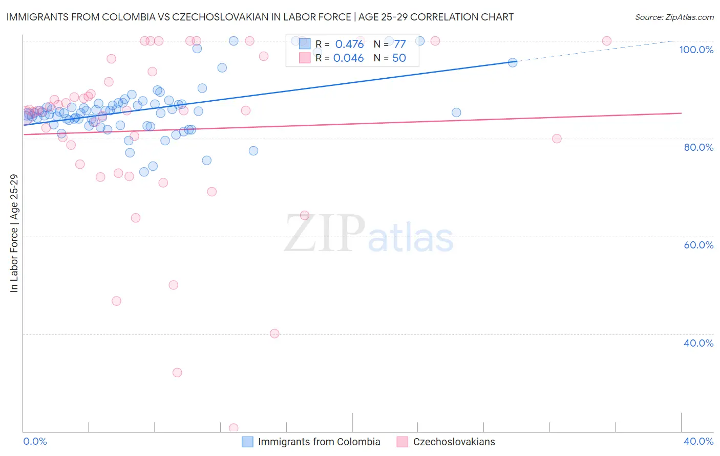Immigrants from Colombia vs Czechoslovakian In Labor Force | Age 25-29