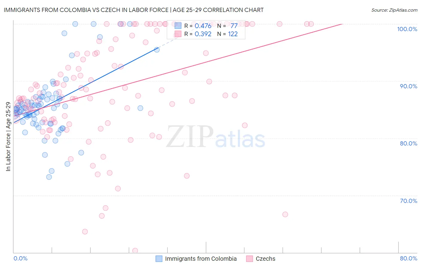 Immigrants from Colombia vs Czech In Labor Force | Age 25-29