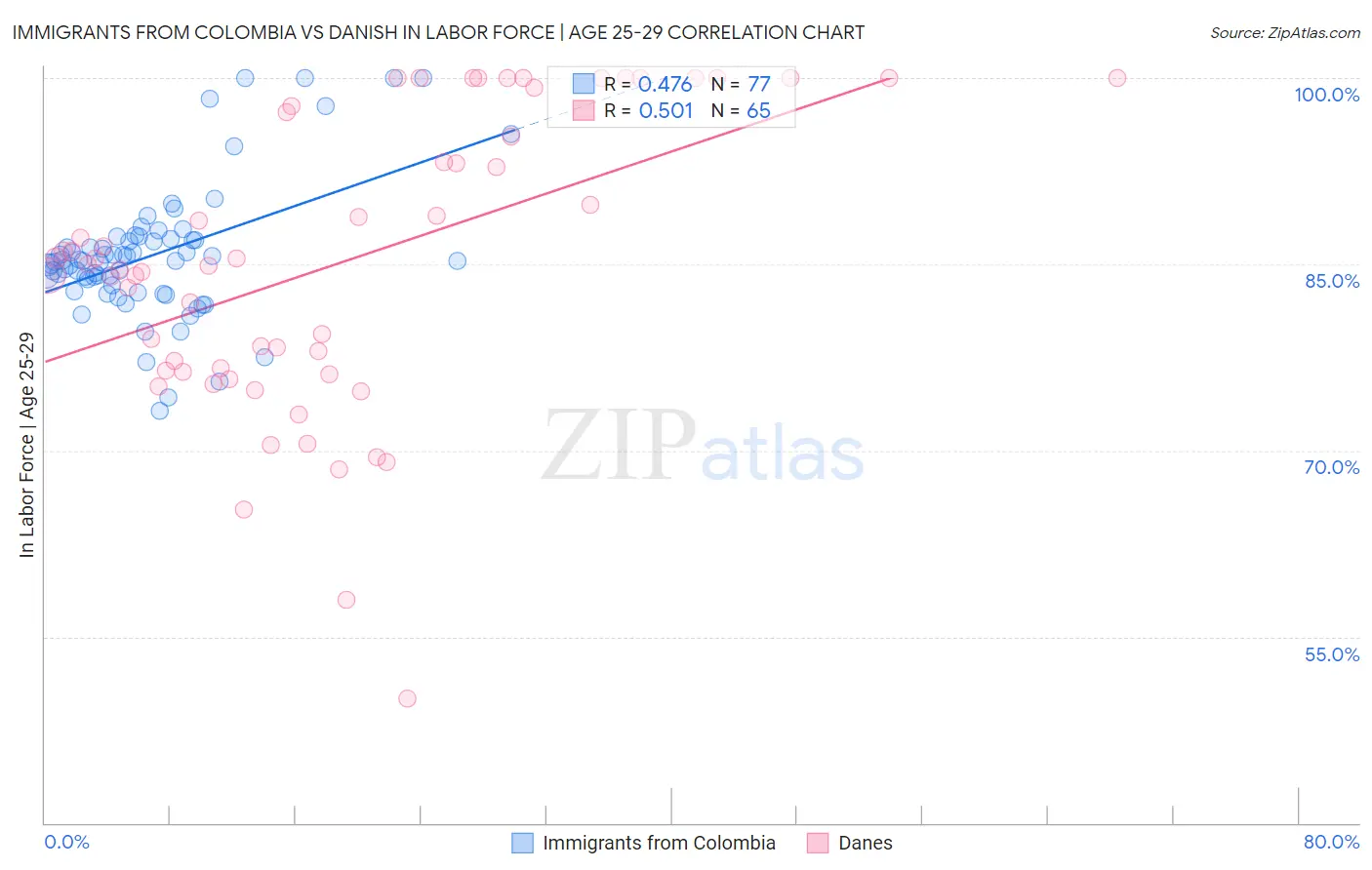 Immigrants from Colombia vs Danish In Labor Force | Age 25-29