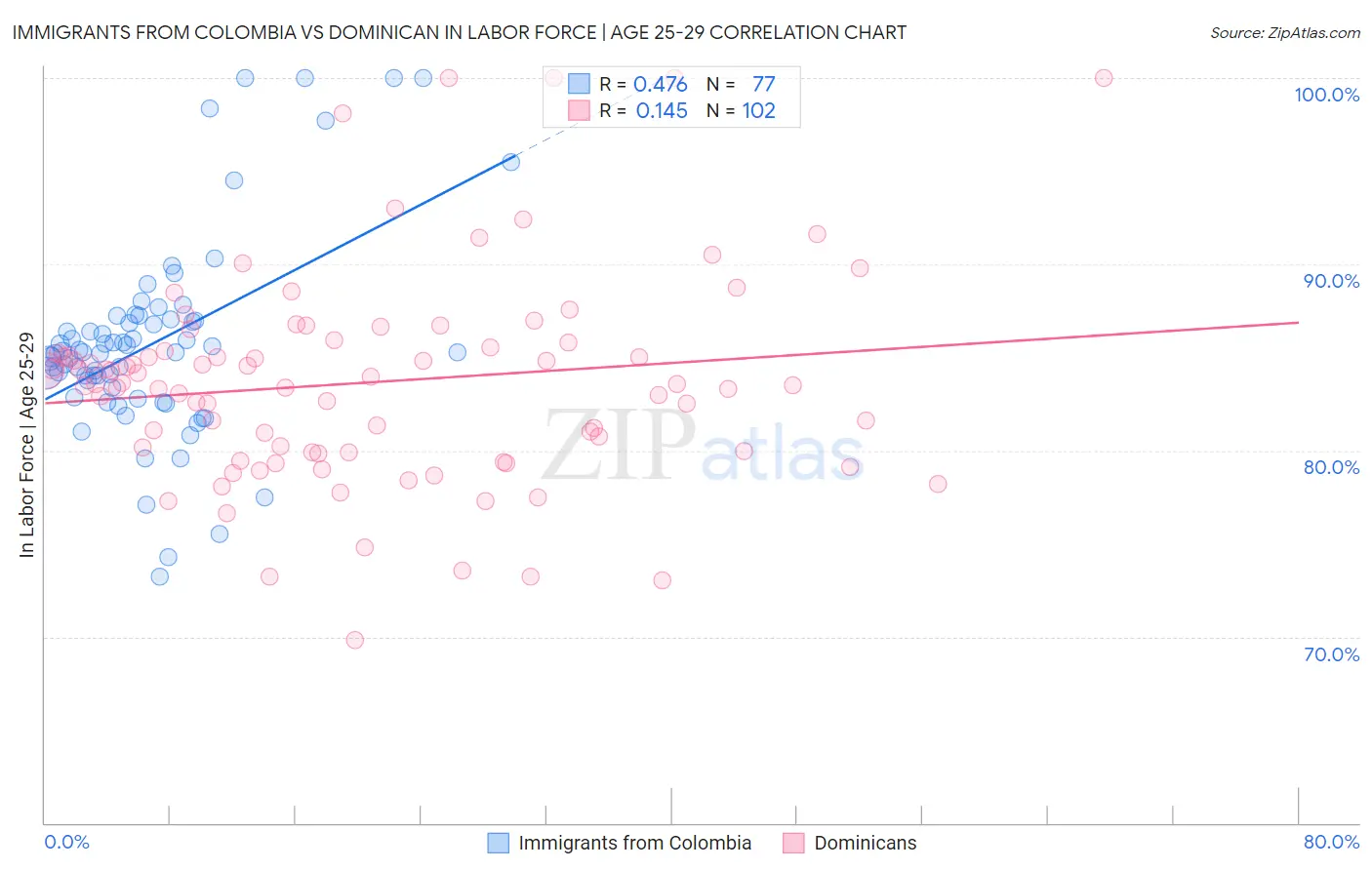 Immigrants from Colombia vs Dominican In Labor Force | Age 25-29