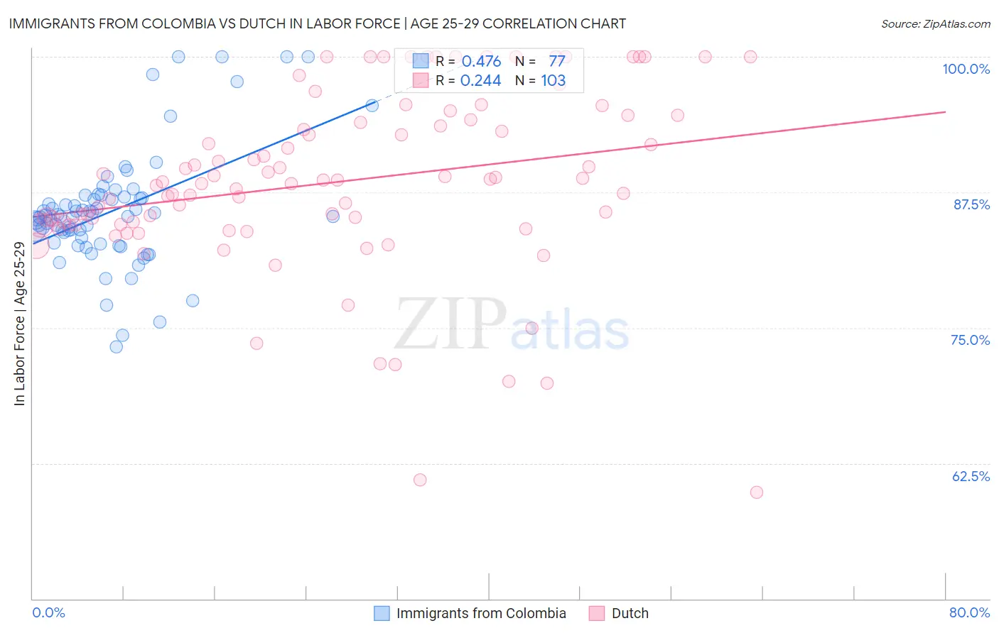 Immigrants from Colombia vs Dutch In Labor Force | Age 25-29