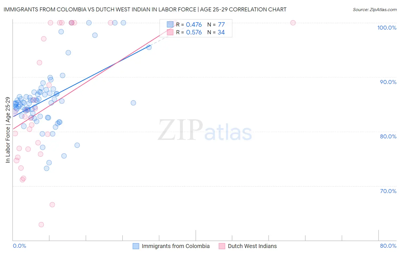 Immigrants from Colombia vs Dutch West Indian In Labor Force | Age 25-29