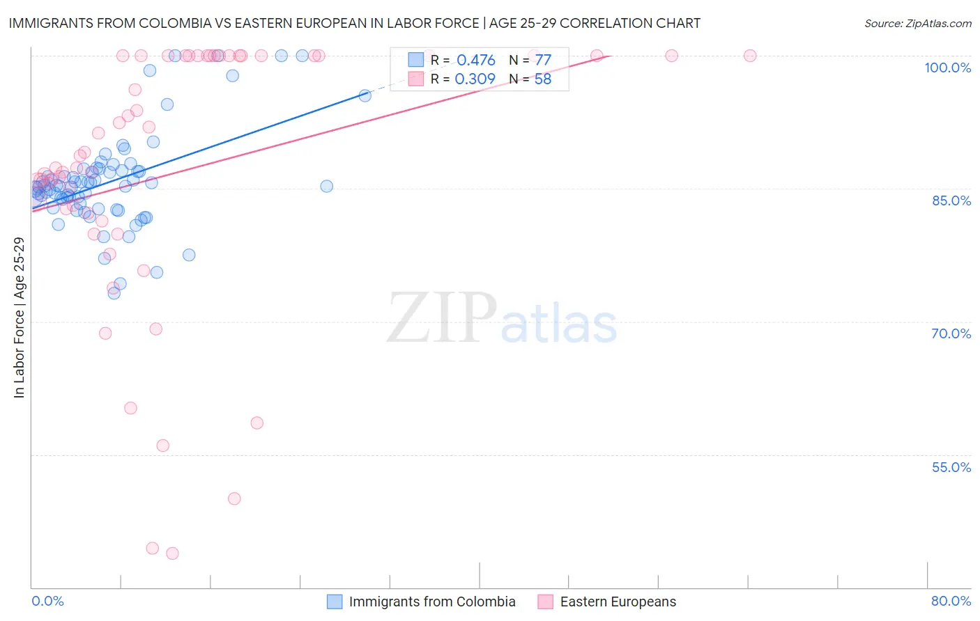 Immigrants from Colombia vs Eastern European In Labor Force | Age 25-29