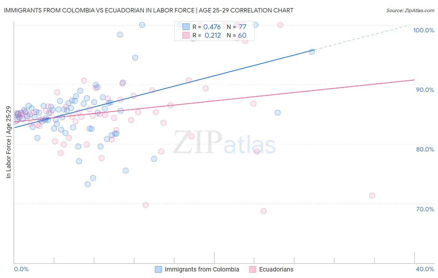 Immigrants from Colombia vs Ecuadorian In Labor Force | Age 25-29