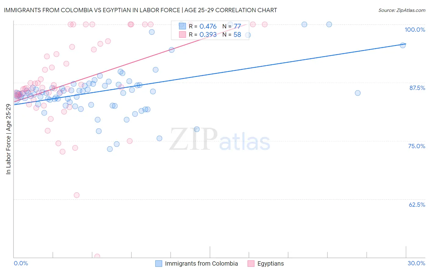 Immigrants from Colombia vs Egyptian In Labor Force | Age 25-29