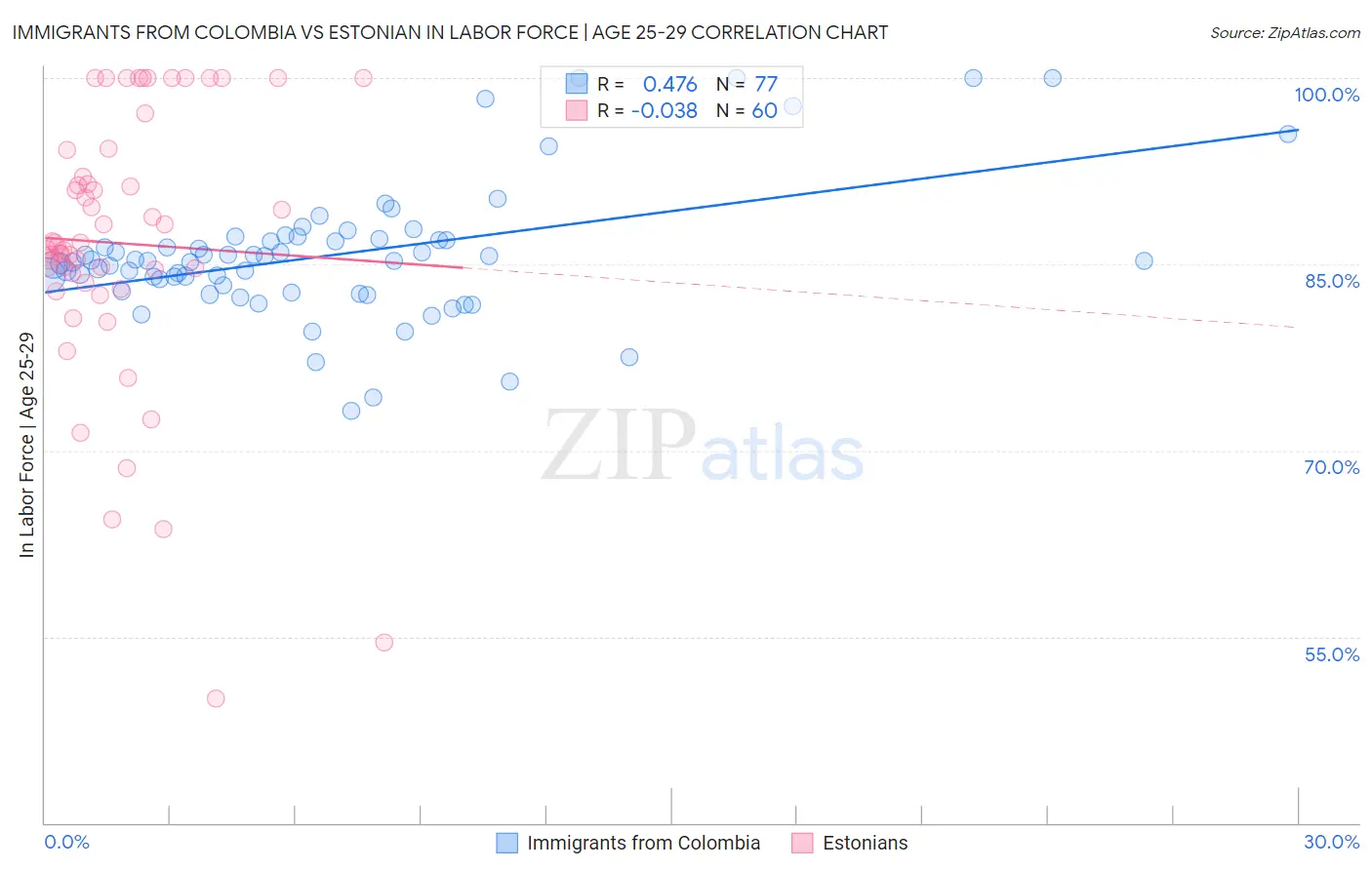 Immigrants from Colombia vs Estonian In Labor Force | Age 25-29