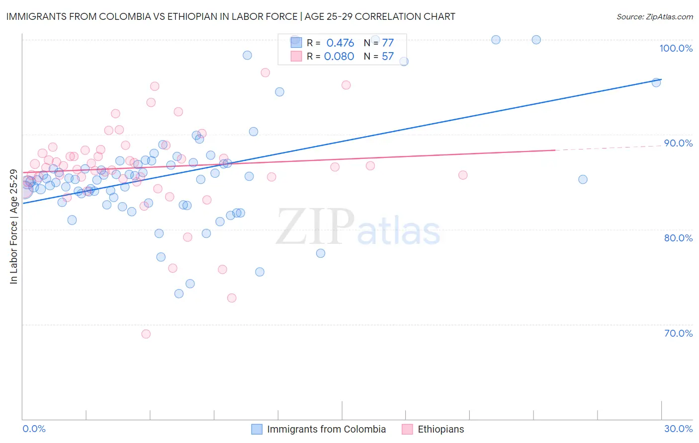 Immigrants from Colombia vs Ethiopian In Labor Force | Age 25-29