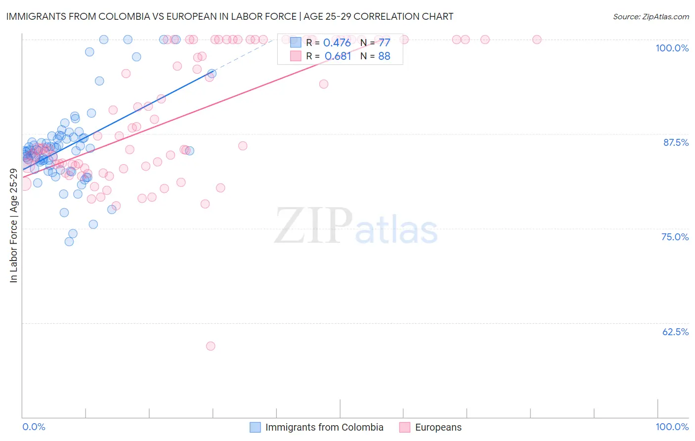 Immigrants from Colombia vs European In Labor Force | Age 25-29