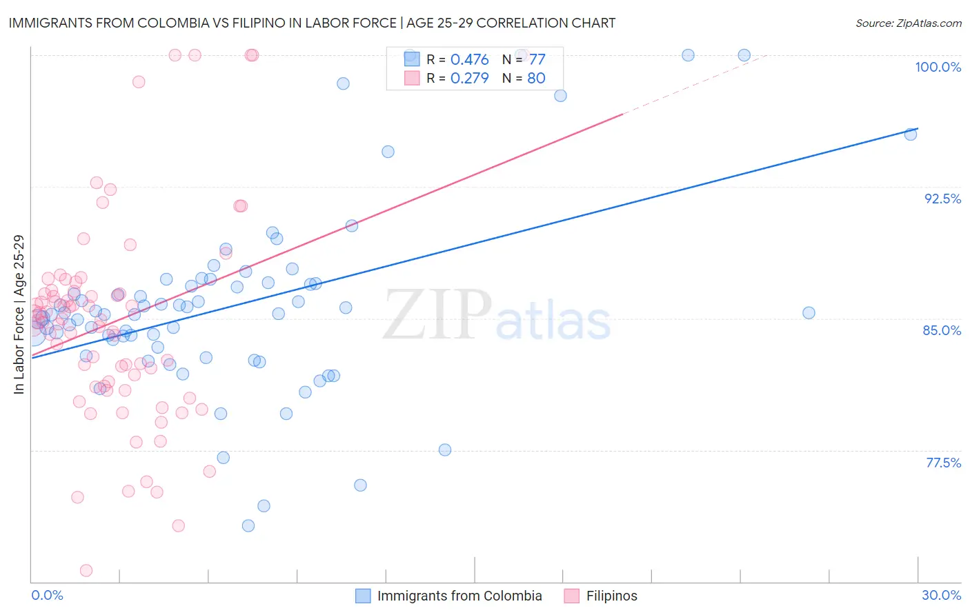 Immigrants from Colombia vs Filipino In Labor Force | Age 25-29
