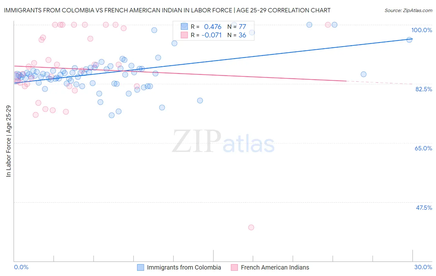 Immigrants from Colombia vs French American Indian In Labor Force | Age 25-29