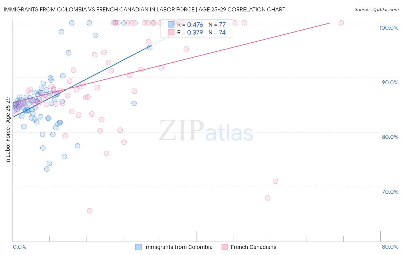 Immigrants from Colombia vs French Canadian In Labor Force | Age 25-29