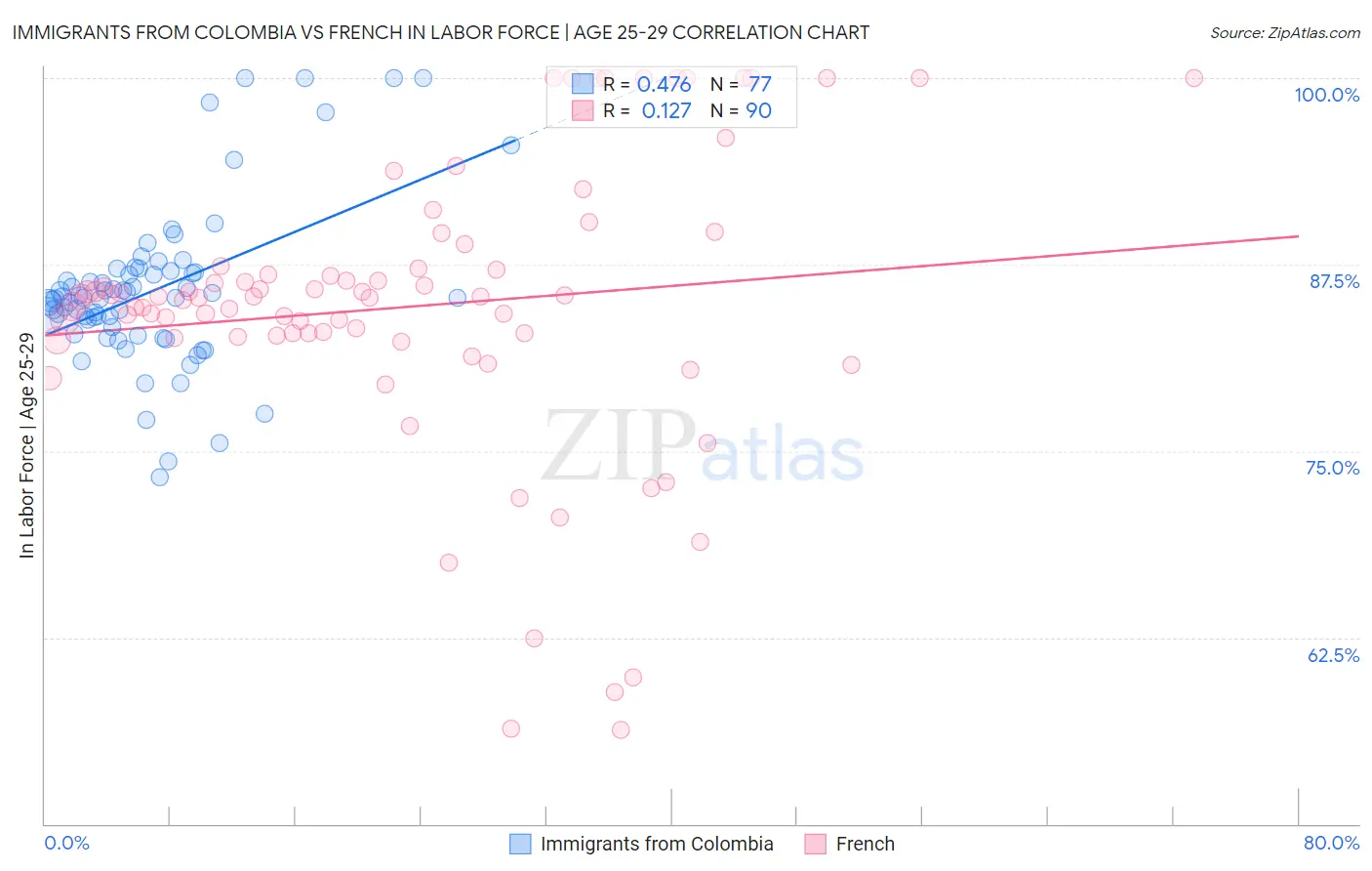 Immigrants from Colombia vs French In Labor Force | Age 25-29