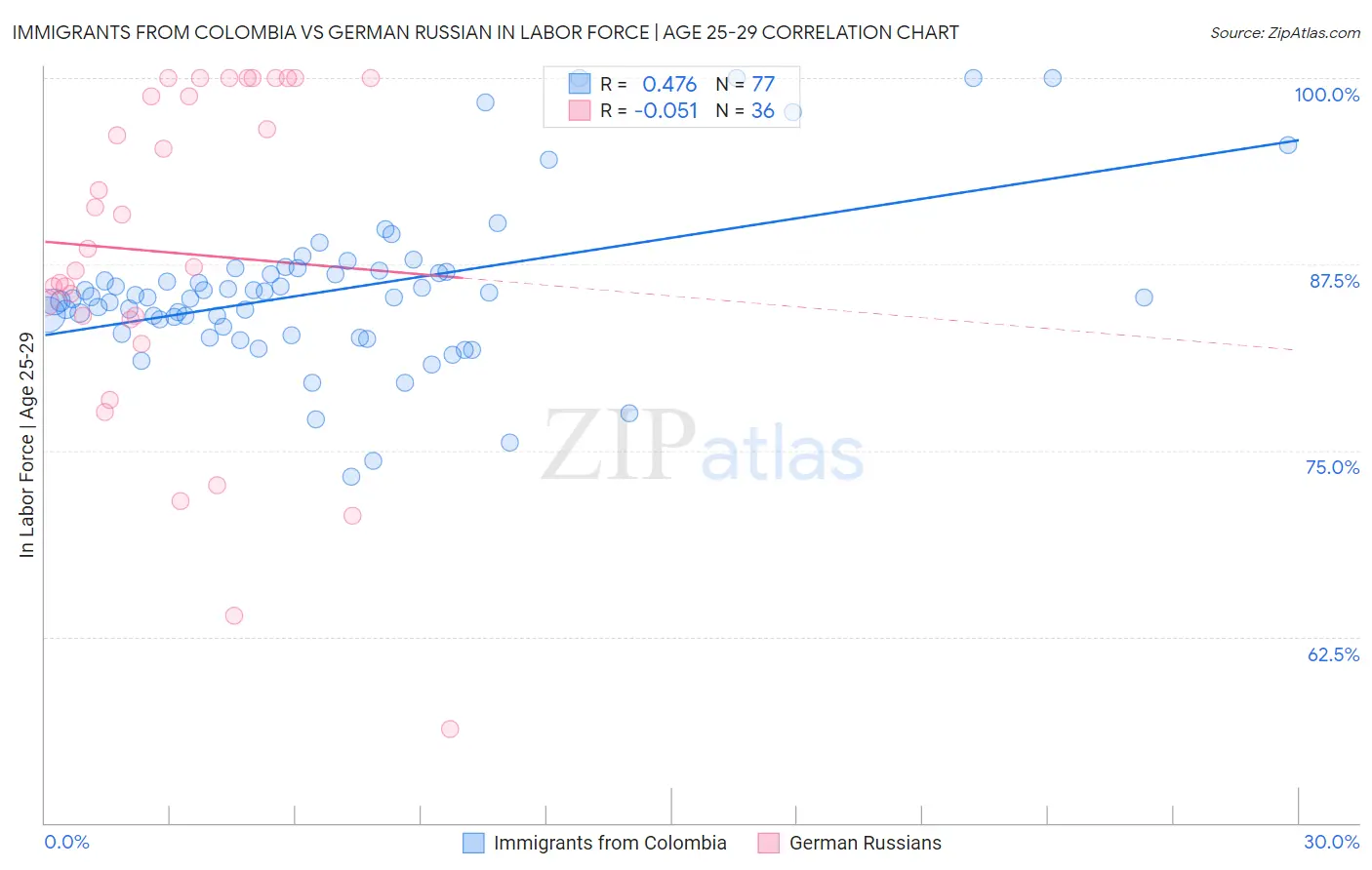 Immigrants from Colombia vs German Russian In Labor Force | Age 25-29