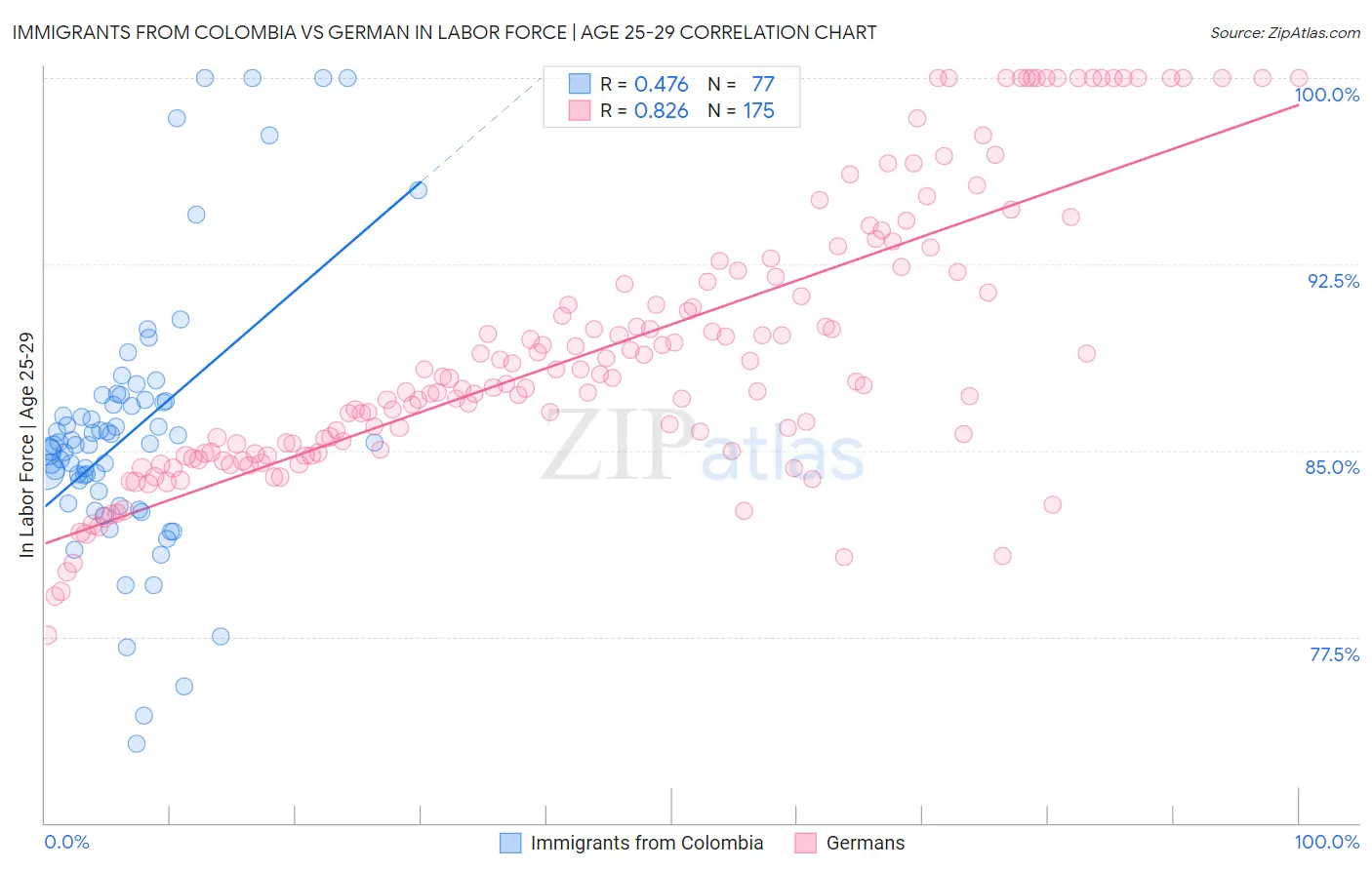 Immigrants from Colombia vs German In Labor Force | Age 25-29