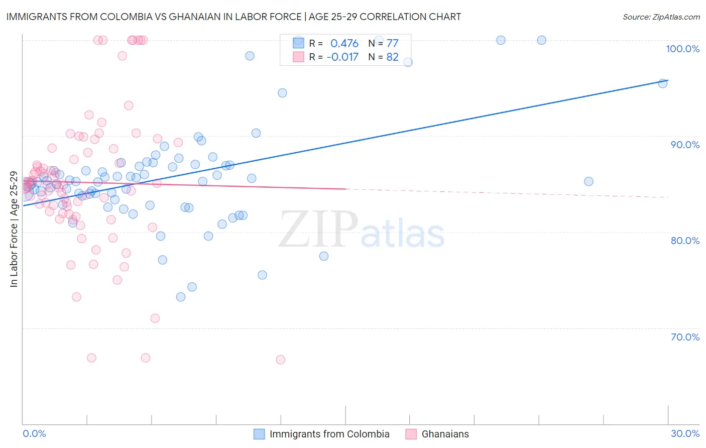 Immigrants from Colombia vs Ghanaian In Labor Force | Age 25-29