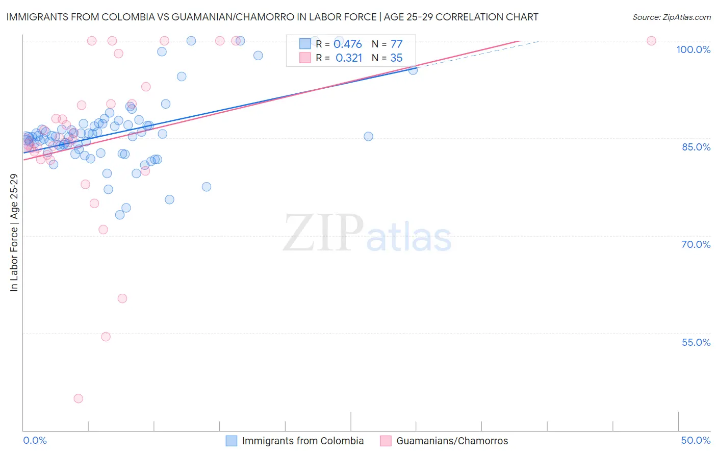 Immigrants from Colombia vs Guamanian/Chamorro In Labor Force | Age 25-29