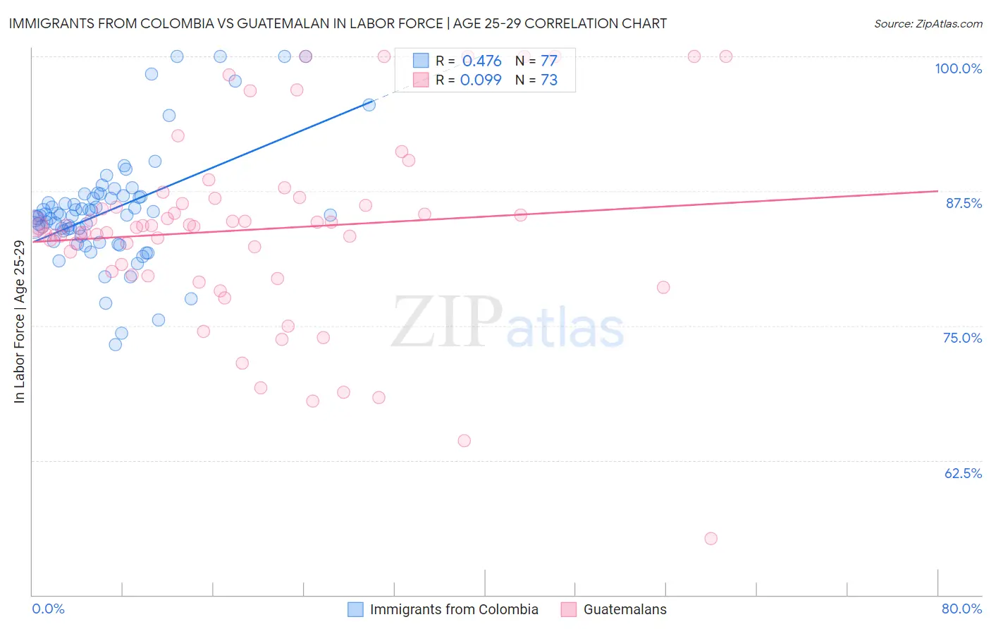 Immigrants from Colombia vs Guatemalan In Labor Force | Age 25-29