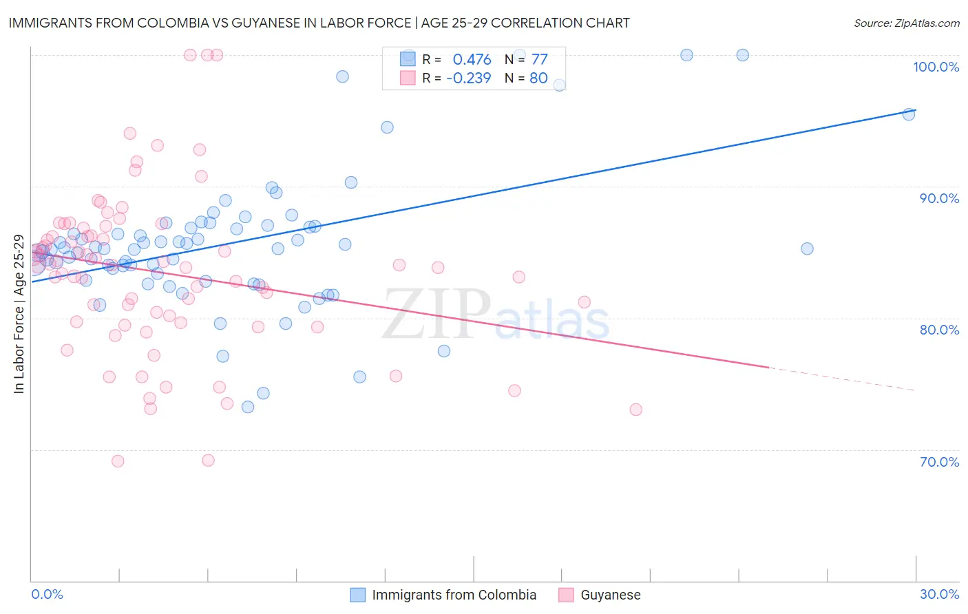 Immigrants from Colombia vs Guyanese In Labor Force | Age 25-29