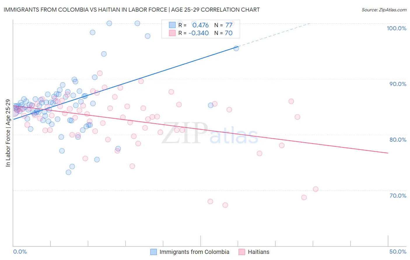 Immigrants from Colombia vs Haitian In Labor Force | Age 25-29