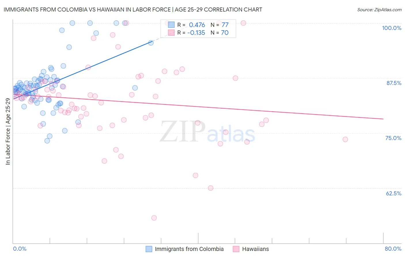 Immigrants from Colombia vs Hawaiian In Labor Force | Age 25-29