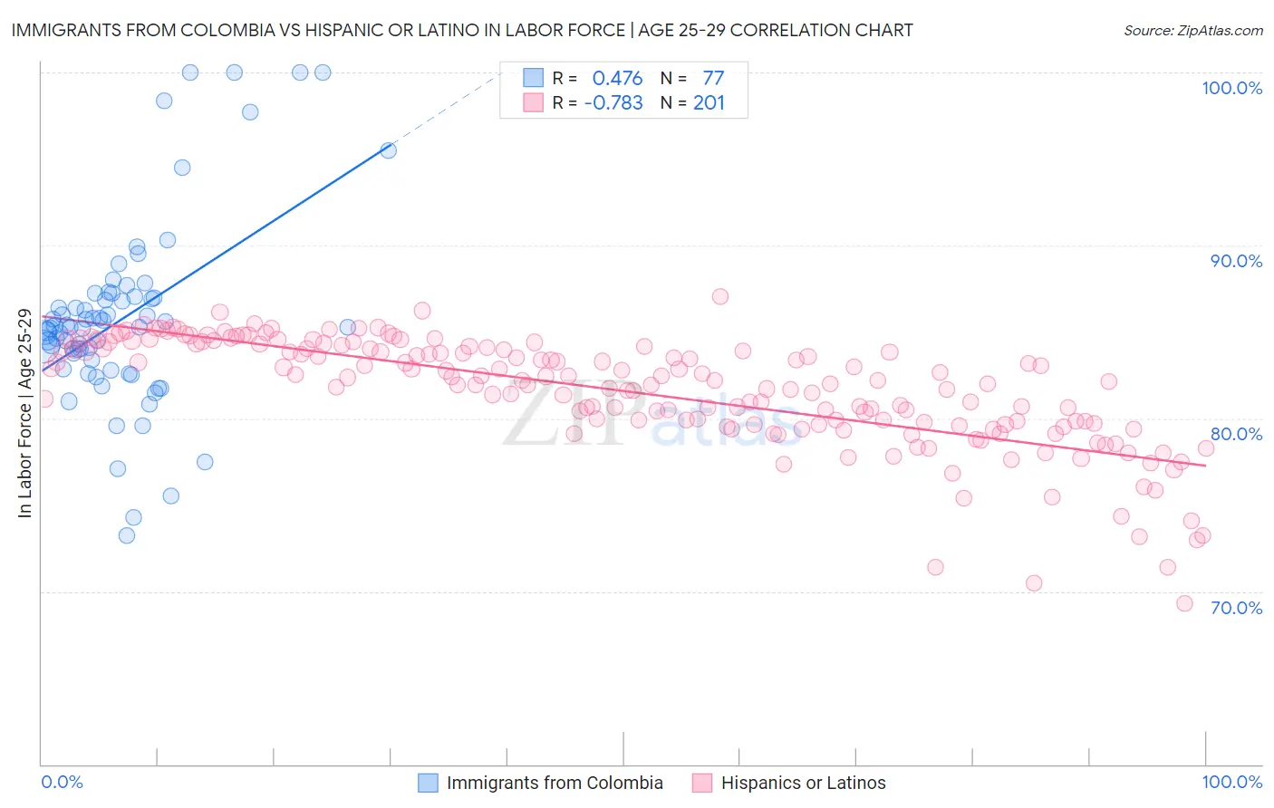 Immigrants from Colombia vs Hispanic or Latino In Labor Force | Age 25-29