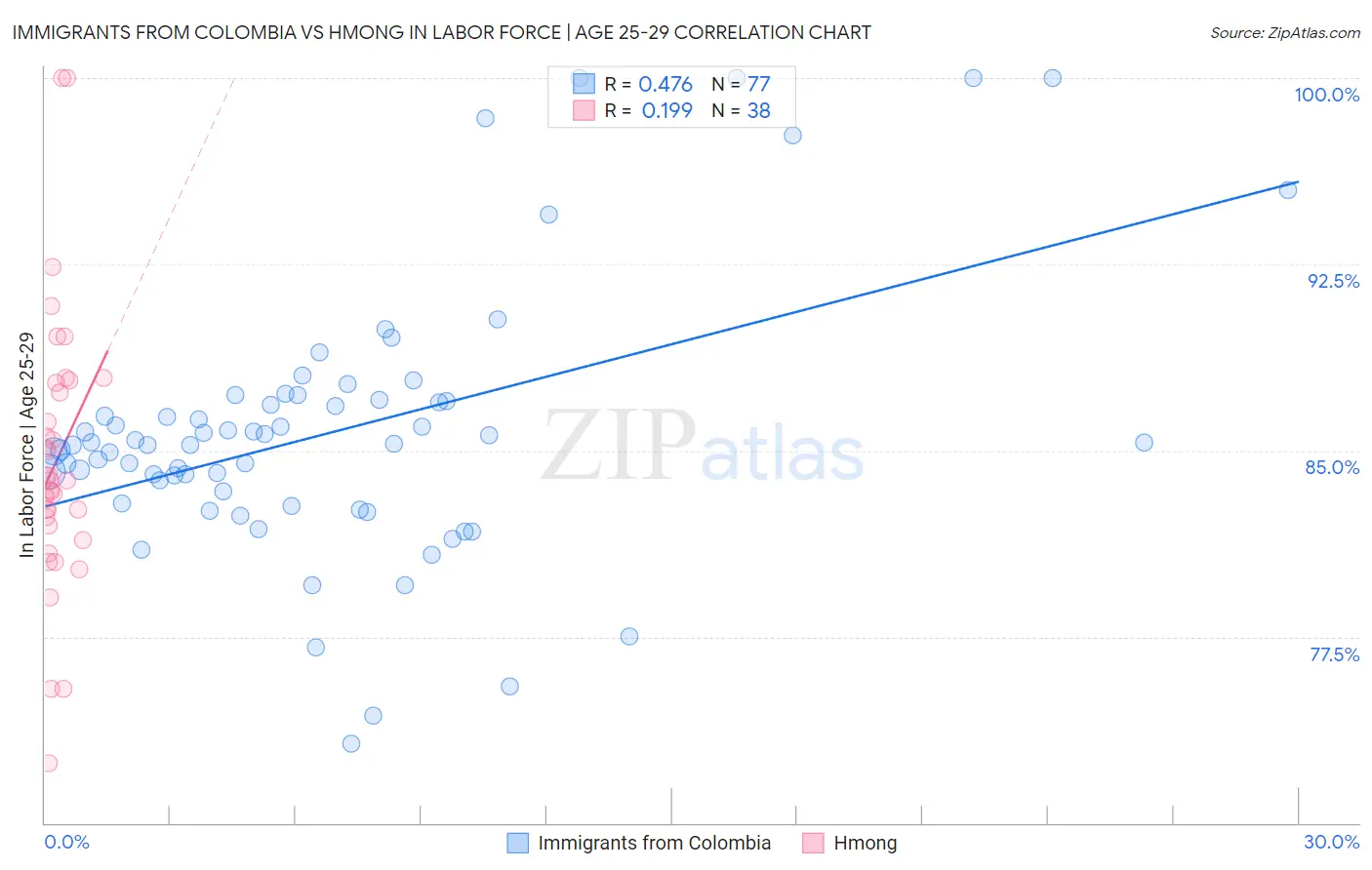 Immigrants from Colombia vs Hmong In Labor Force | Age 25-29