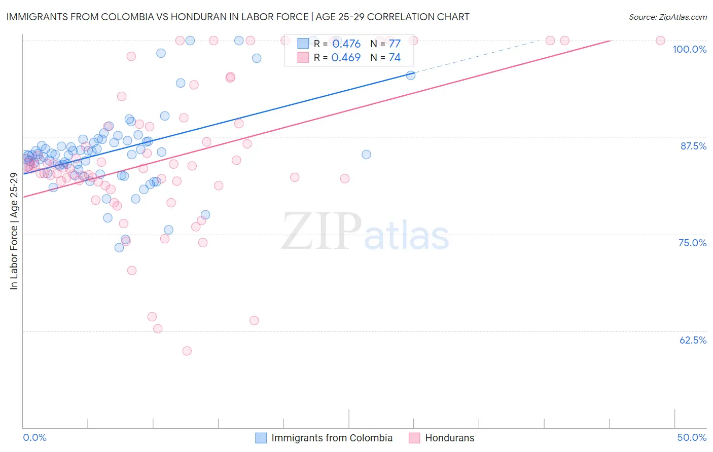 Immigrants from Colombia vs Honduran In Labor Force | Age 25-29