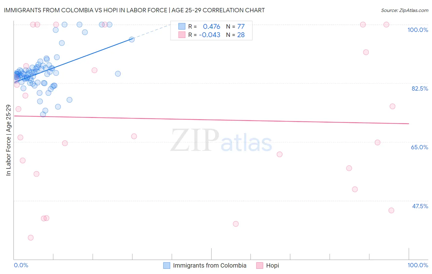 Immigrants from Colombia vs Hopi In Labor Force | Age 25-29