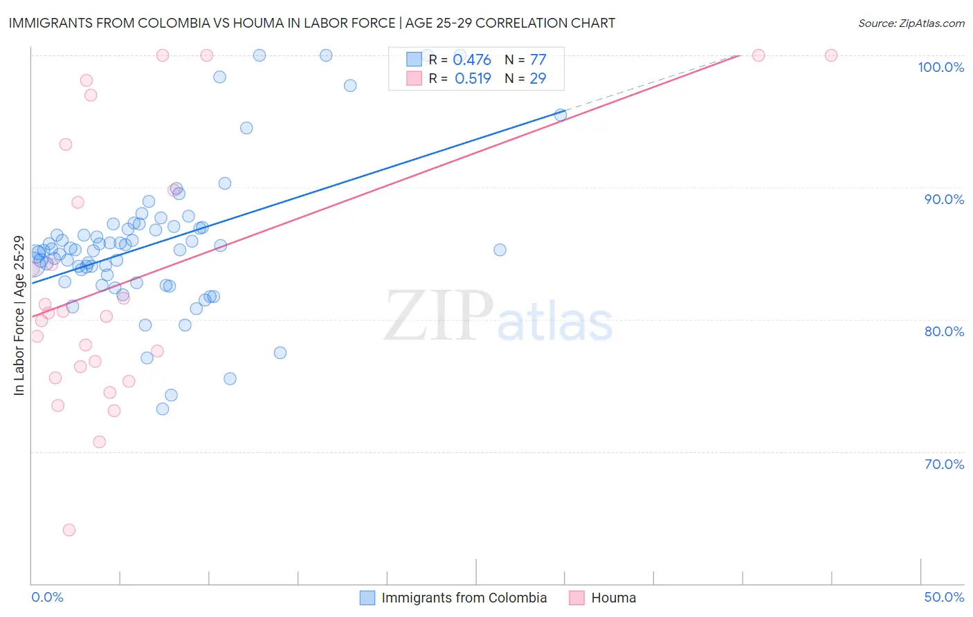 Immigrants from Colombia vs Houma In Labor Force | Age 25-29