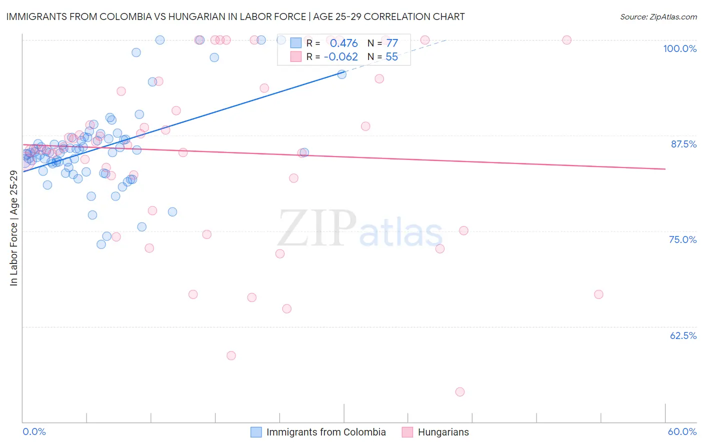 Immigrants from Colombia vs Hungarian In Labor Force | Age 25-29