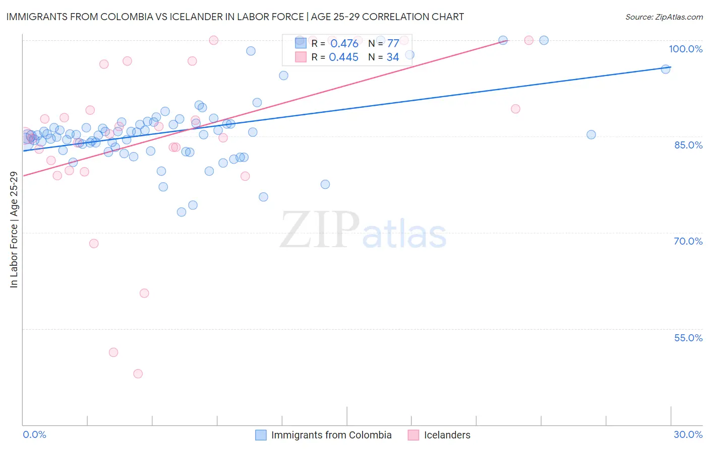 Immigrants from Colombia vs Icelander In Labor Force | Age 25-29