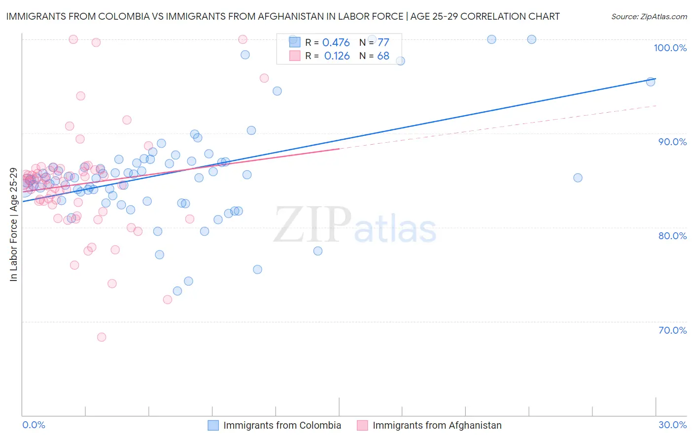 Immigrants from Colombia vs Immigrants from Afghanistan In Labor Force | Age 25-29