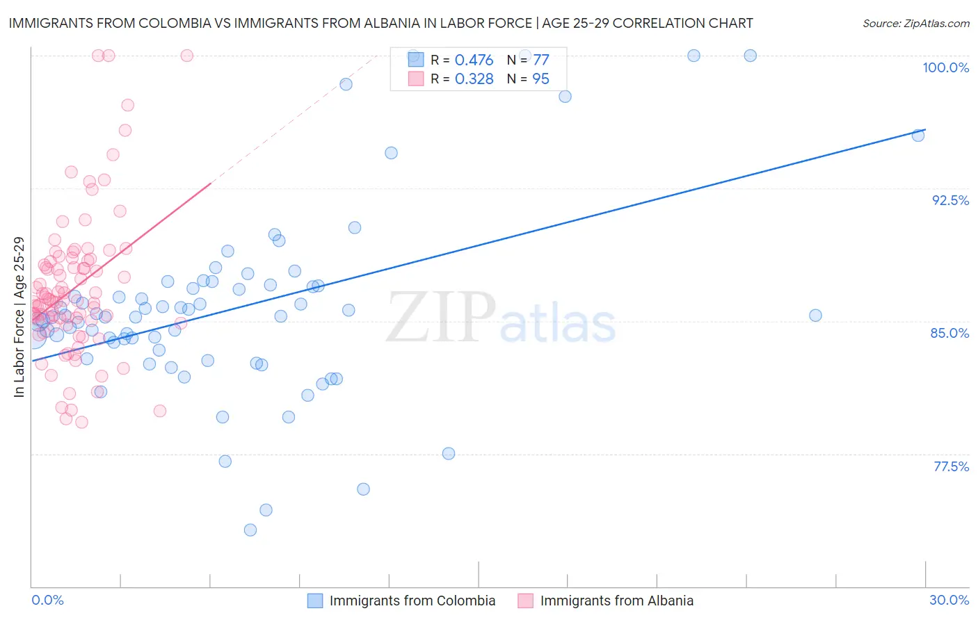 Immigrants from Colombia vs Immigrants from Albania In Labor Force | Age 25-29