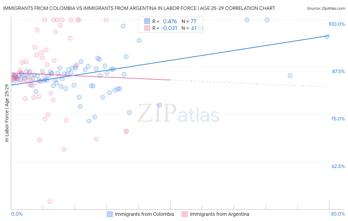 Immigrants from Colombia vs Immigrants from Argentina In Labor Force | Age 25-29