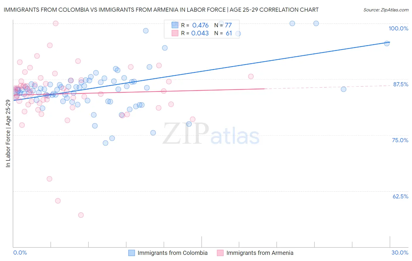 Immigrants from Colombia vs Immigrants from Armenia In Labor Force | Age 25-29