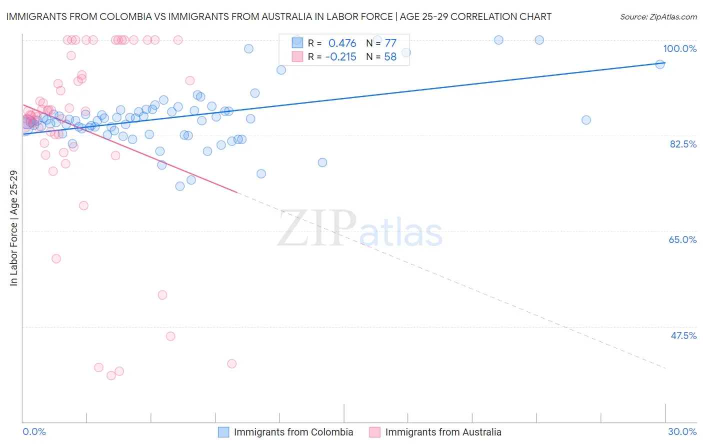 Immigrants from Colombia vs Immigrants from Australia In Labor Force | Age 25-29