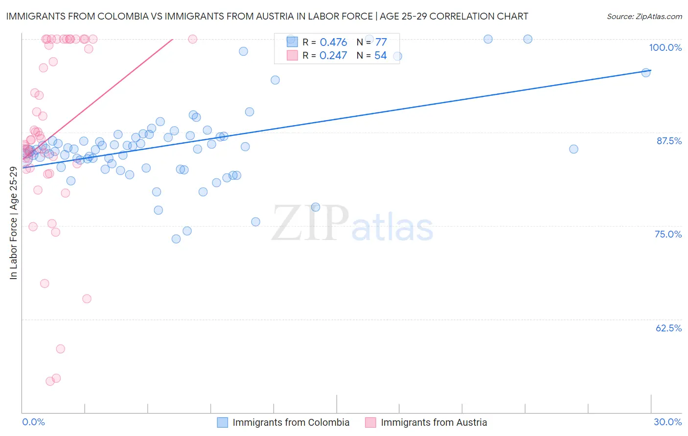 Immigrants from Colombia vs Immigrants from Austria In Labor Force | Age 25-29