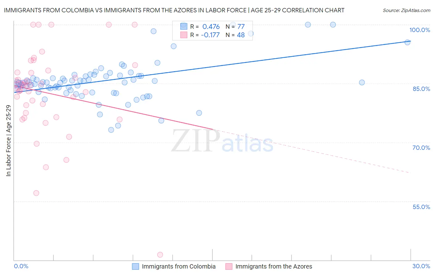 Immigrants from Colombia vs Immigrants from the Azores In Labor Force | Age 25-29