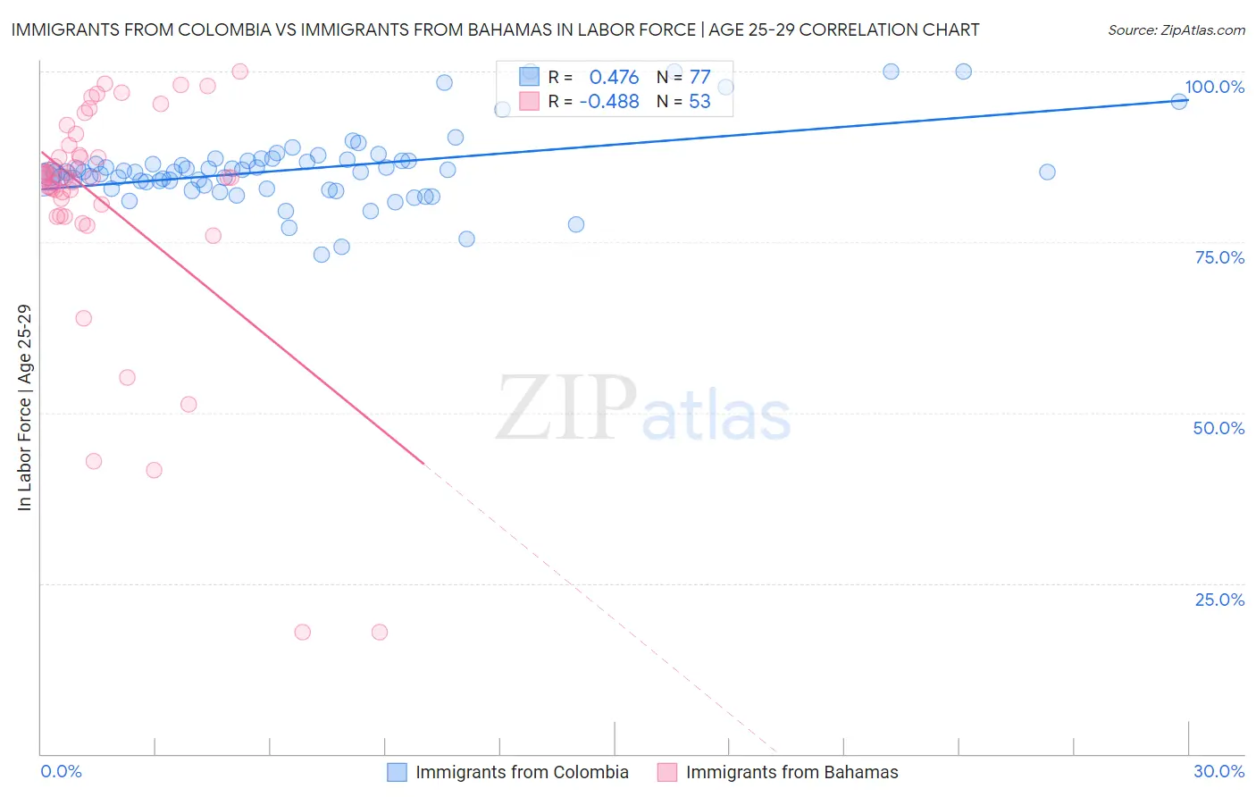 Immigrants from Colombia vs Immigrants from Bahamas In Labor Force | Age 25-29