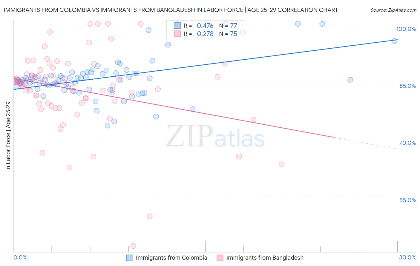 Immigrants from Colombia vs Immigrants from Bangladesh In Labor Force | Age 25-29