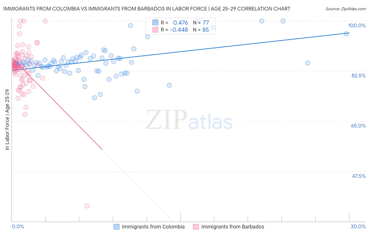 Immigrants from Colombia vs Immigrants from Barbados In Labor Force | Age 25-29